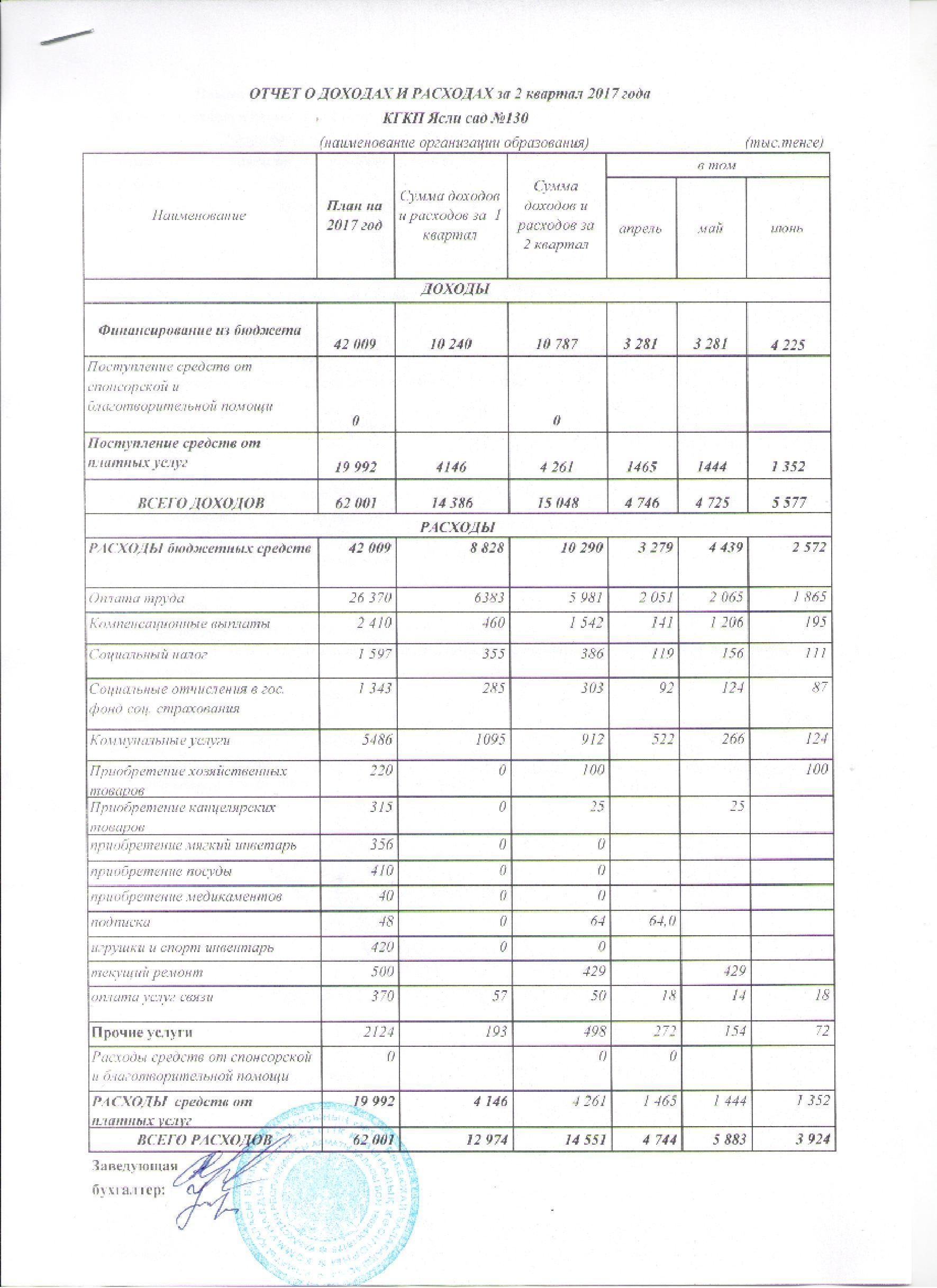 Отчет о доходах и расходах за 2 кв 2017