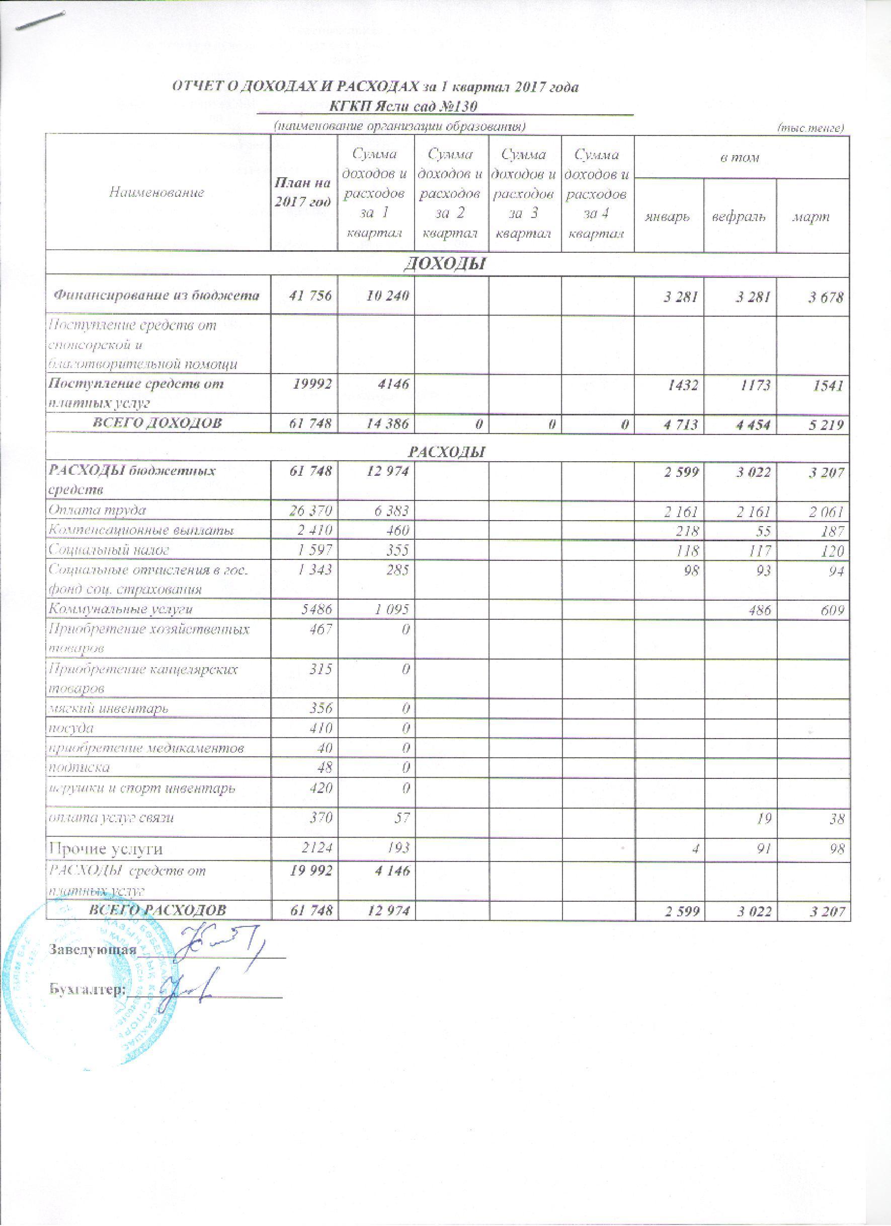 Отчет о доходах и расходах за 1 кв 2017