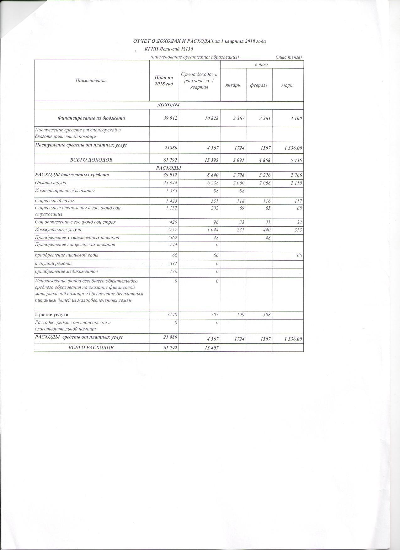 Отчет о доходах и расходах за 1кв 2018г