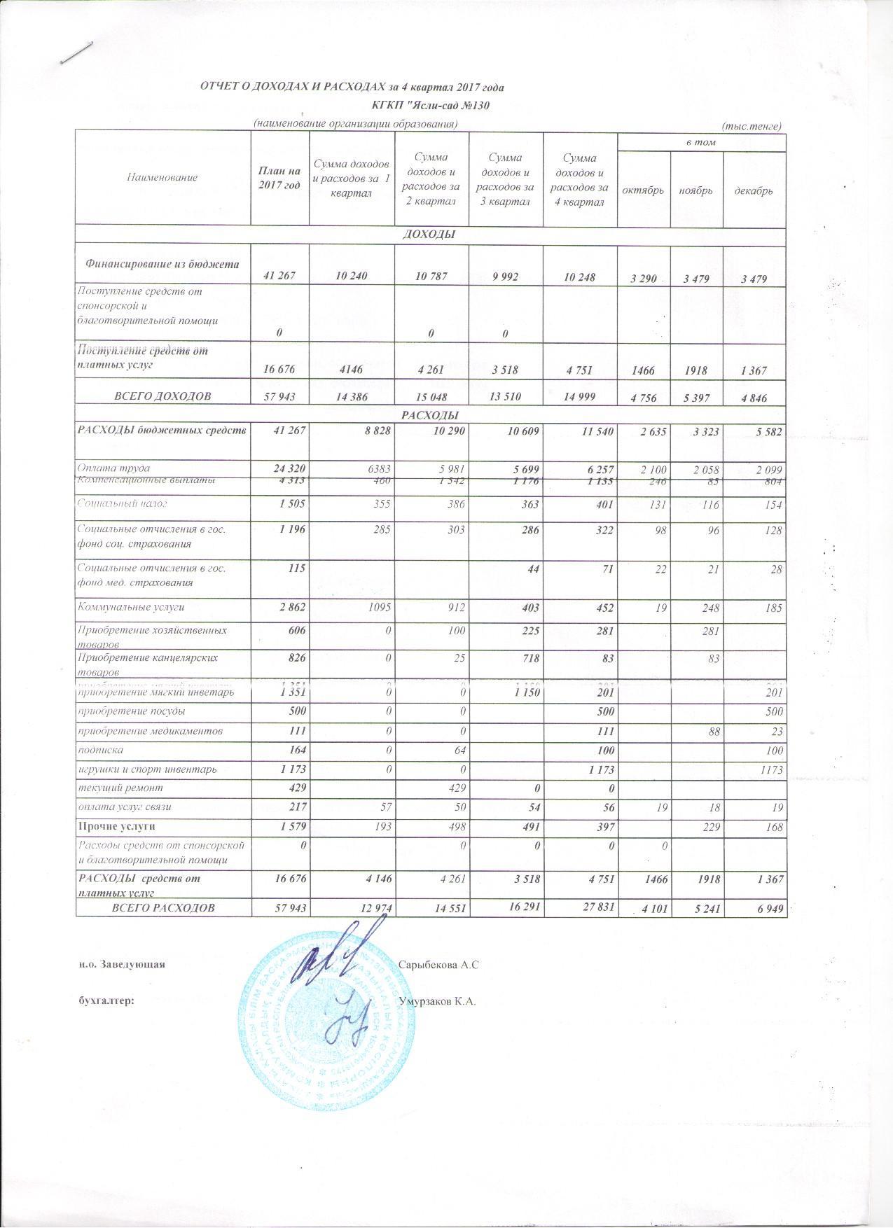 Отчет о доходах и расходах за 4кв 2017г