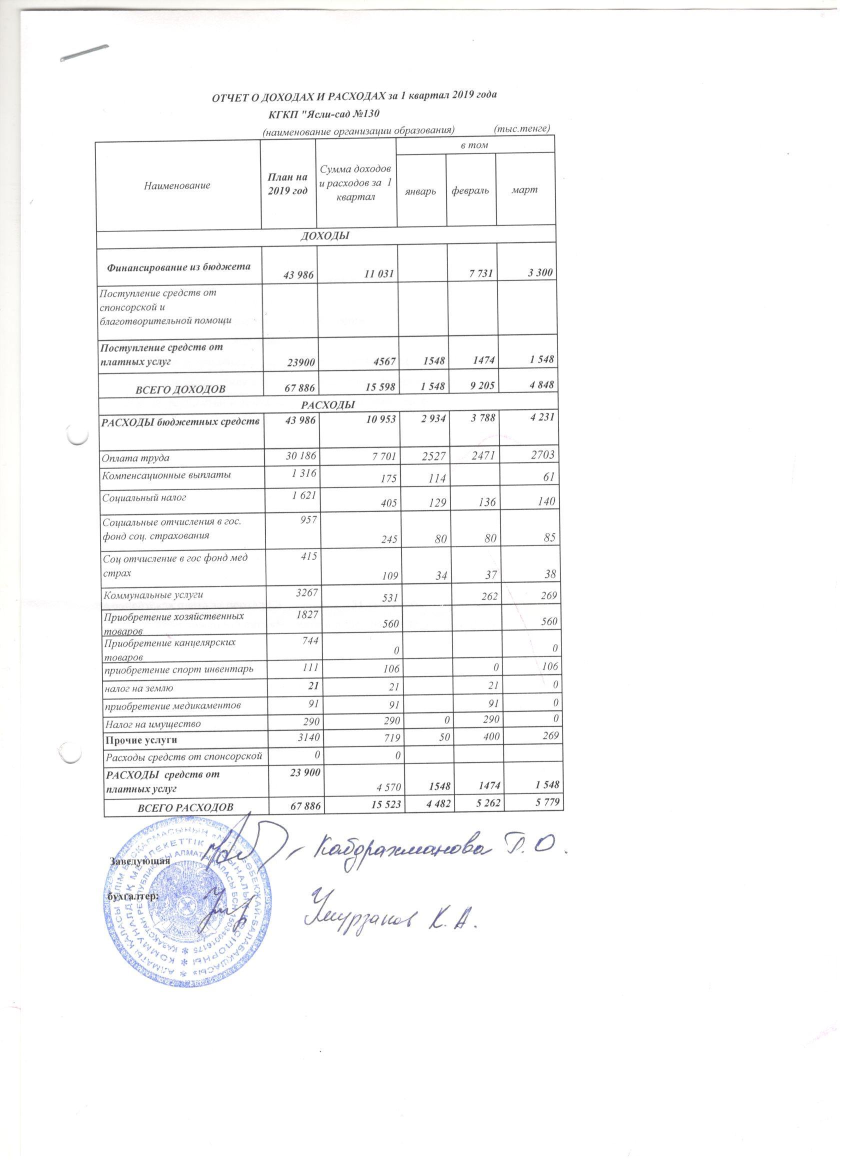 КМҚК №130 бөбекжай-балабақшаның 2019 жылының 1 тоқсан кіріс және шығыс есебі
