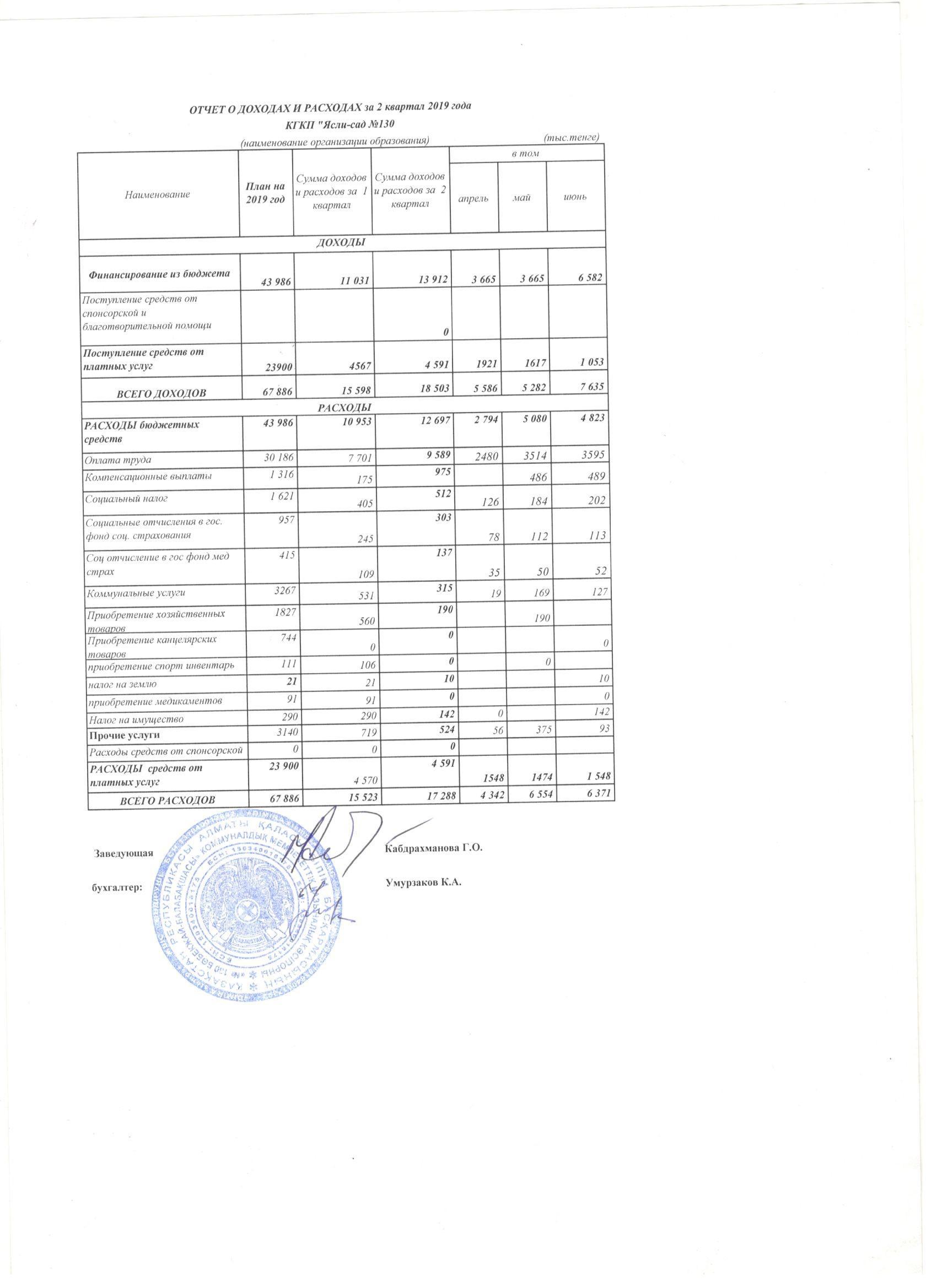 КМҚК №130 бөбекжай-балабақшаның 2019 жылының 2 тоқсан кіріс және шығыс есебі